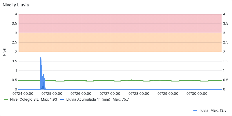 Water Level